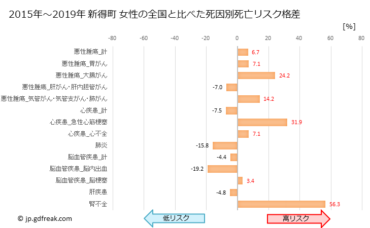 グラフ 年次 新得町(北海道)の死亡原因の構成と死亡リスク格差(全国比) 新得町 女性の全国と比べた死因別死亡リスク格差