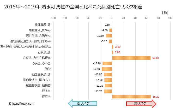 グラフ 年次 清水町(北海道)の死亡原因の構成と死亡リスク格差(全国比) 清水町 男性の全国と比べた死因別死亡リスク格差
