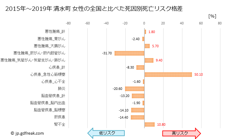 グラフ 年次 清水町(北海道)の死亡原因の構成と死亡リスク格差(全国比) 清水町 女性の全国と比べた死因別死亡リスク格差