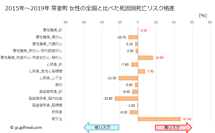 グラフ 年次 芽室町(北海道)の死亡原因の構成と死亡リスク格差(全国比) 芽室町 女性の全国と比べた死因別死亡リスク格差