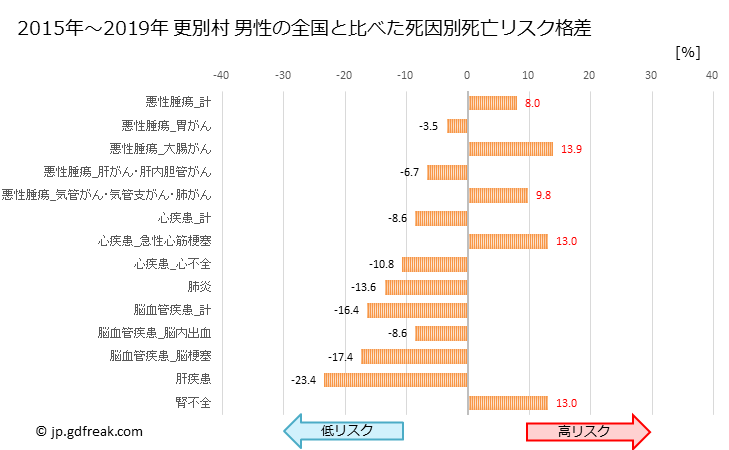 グラフ 年次 更別村(北海道)の死亡原因の構成と死亡リスク格差(全国比) 更別村 男性の全国と比べた死因別死亡リスク格差