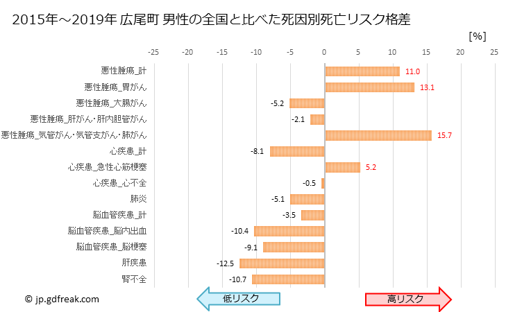 グラフ 年次 広尾町(北海道)の死亡原因の構成と死亡リスク格差(全国比) 広尾町 男性の全国と比べた死因別死亡リスク格差