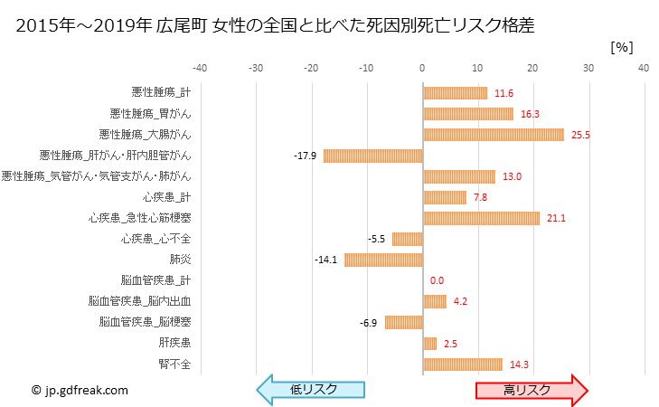 グラフ 年次 広尾町(北海道)の死亡原因の構成と死亡リスク格差(全国比) 広尾町 女性の全国と比べた死因別死亡リスク格差