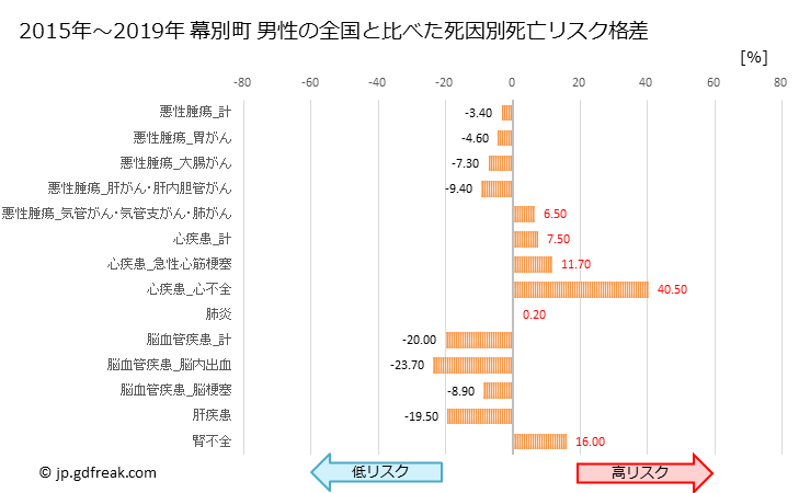 グラフ 年次 幕別町(北海道)の死亡原因の構成と死亡リスク格差(全国比) 幕別町 男性の全国と比べた死因別死亡リスク格差