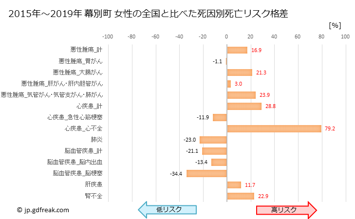 グラフ 年次 幕別町(北海道)の死亡原因の構成と死亡リスク格差(全国比) 幕別町 女性の全国と比べた死因別死亡リスク格差