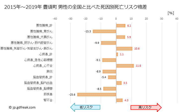 グラフ 年次 豊頃町(北海道)の死亡原因の構成と死亡リスク格差(全国比) 豊頃町 男性の全国と比べた死因別死亡リスク格差