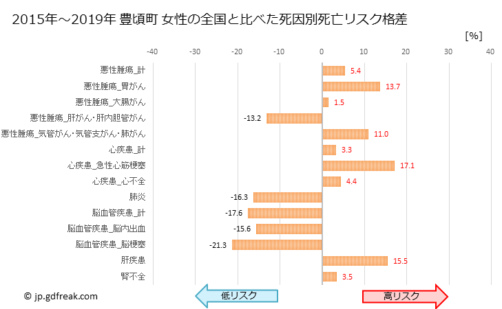 グラフ 年次 豊頃町(北海道)の死亡原因の構成と死亡リスク格差(全国比) 豊頃町 女性の全国と比べた死因別死亡リスク格差