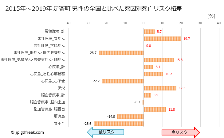 グラフ 年次 足寄町(北海道)の死亡原因の構成と死亡リスク格差(全国比) 足寄町 男性の全国と比べた死因別死亡リスク格差