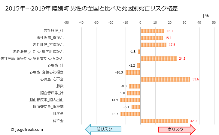 グラフ 年次 陸別町(北海道)の死亡原因の構成と死亡リスク格差(全国比) 陸別町 男性の全国と比べた死因別死亡リスク格差