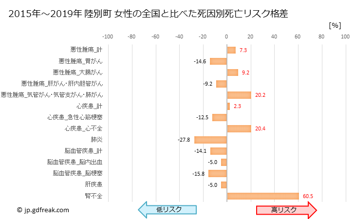 グラフ 年次 陸別町(北海道)の死亡原因の構成と死亡リスク格差(全国比) 陸別町 女性の全国と比べた死因別死亡リスク格差