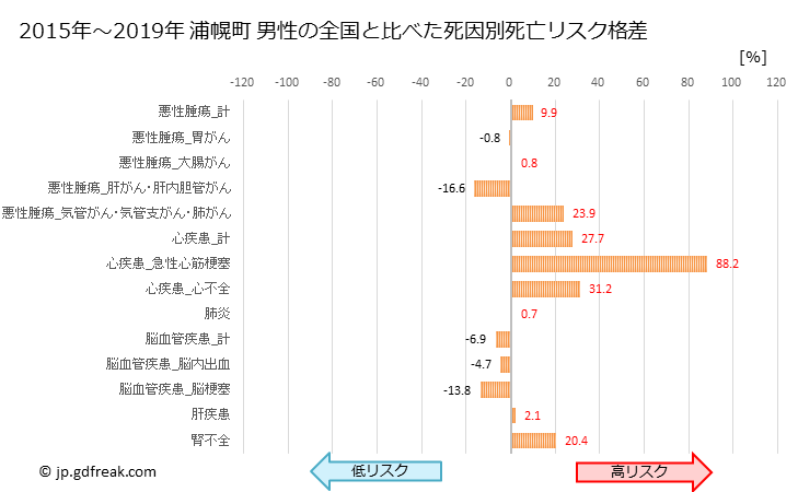 グラフ 年次 浦幌町(北海道)の死亡原因の構成と死亡リスク格差(全国比) 浦幌町 男性の全国と比べた死因別死亡リスク格差