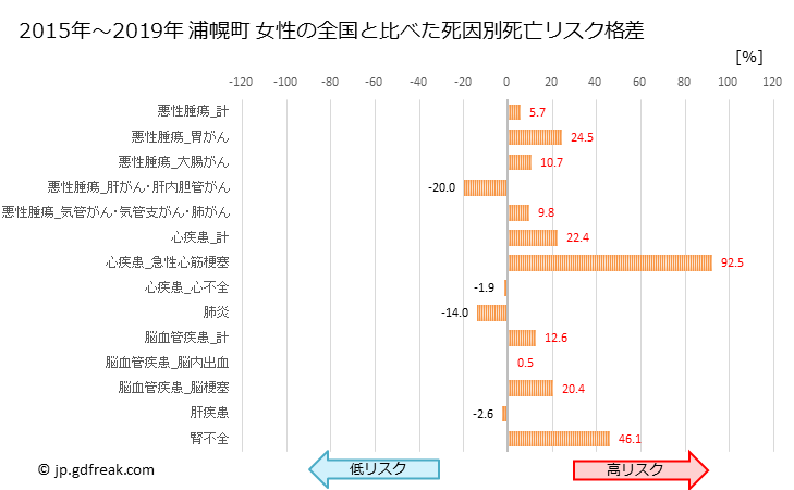 グラフ 年次 浦幌町(北海道)の死亡原因の構成と死亡リスク格差(全国比) 浦幌町 女性の全国と比べた死因別死亡リスク格差