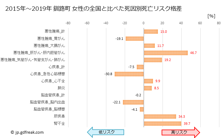 グラフ 年次 釧路町(北海道)の死亡原因の構成と死亡リスク格差(全国比) 釧路町 女性の全国と比べた死因別死亡リスク格差