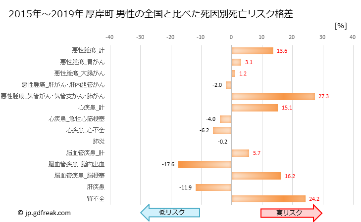 グラフ 年次 厚岸町(北海道)の死亡原因の構成と死亡リスク格差(全国比) 厚岸町 男性の全国と比べた死因別死亡リスク格差