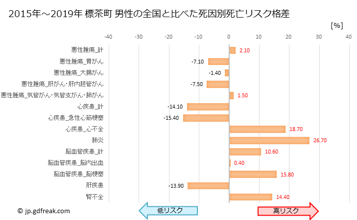 グラフ 年次 標茶町(北海道)の死亡原因の構成と死亡リスク格差(全国比) 標茶町 男性の全国と比べた死因別死亡リスク格差