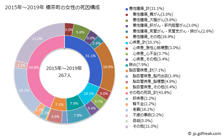 グラフ 年次 標茶町(北海道)の死亡原因の構成と死亡リスク格差(全国比) 2015年～2019年 標茶町の女性の死因構成