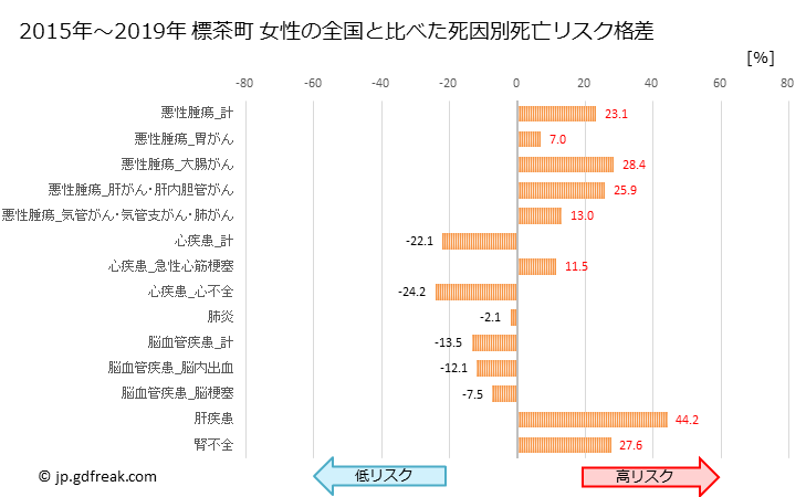グラフ 年次 標茶町(北海道)の死亡原因の構成と死亡リスク格差(全国比) 標茶町 女性の全国と比べた死因別死亡リスク格差