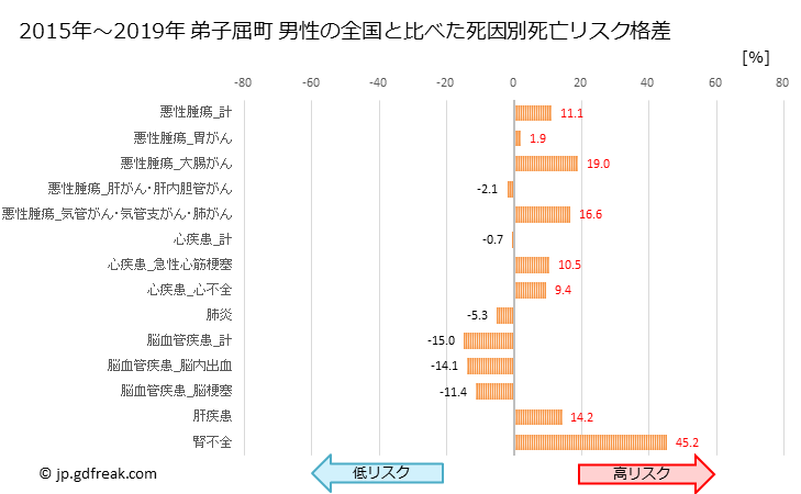 グラフ 年次 弟子屈町(北海道)の死亡原因の構成と死亡リスク格差(全国比) 弟子屈町 男性の全国と比べた死因別死亡リスク格差