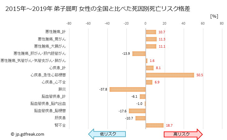 グラフ 年次 弟子屈町(北海道)の死亡原因の構成と死亡リスク格差(全国比) 弟子屈町 女性の全国と比べた死因別死亡リスク格差