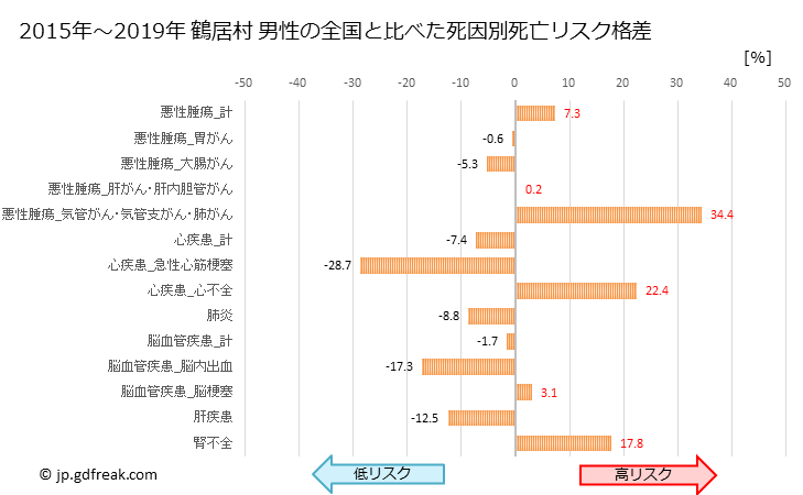 グラフ 年次 鶴居村(北海道)の死亡原因の構成と死亡リスク格差(全国比) 鶴居村 男性の全国と比べた死因別死亡リスク格差