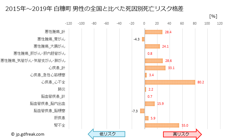 グラフ 年次 白糠町(北海道)の死亡原因の構成と死亡リスク格差(全国比) 白糠町 男性の全国と比べた死因別死亡リスク格差