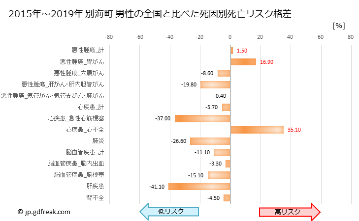 グラフ 年次 別海町(北海道)の死亡原因の構成と死亡リスク格差(全国比) 別海町 男性の全国と比べた死因別死亡リスク格差