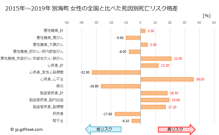 グラフ 年次 別海町(北海道)の死亡原因の構成と死亡リスク格差(全国比) 別海町 女性の全国と比べた死因別死亡リスク格差