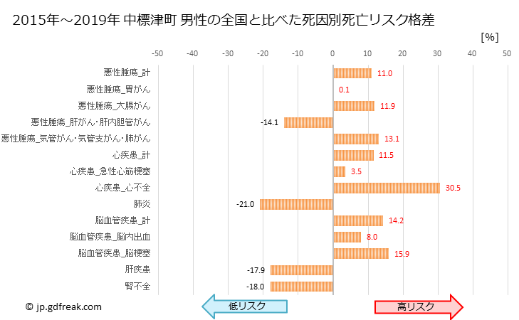 グラフ 年次 中標津町(北海道)の死亡原因の構成と死亡リスク格差(全国比) 中標津町 男性の全国と比べた死因別死亡リスク格差