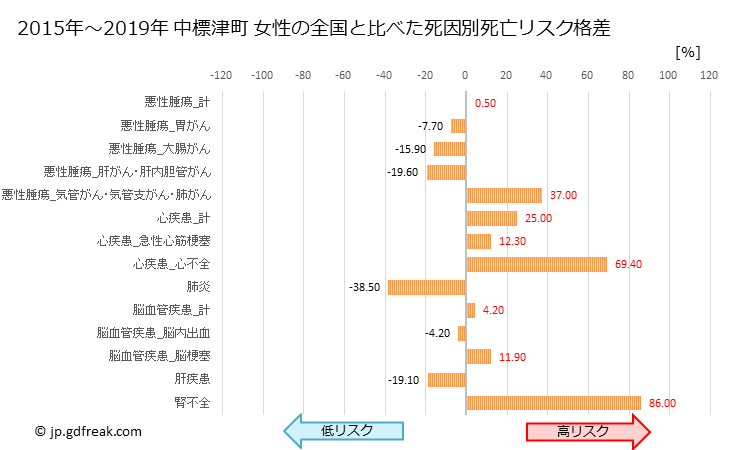 グラフ 年次 中標津町(北海道)の死亡原因の構成と死亡リスク格差(全国比) 中標津町 女性の全国と比べた死因別死亡リスク格差