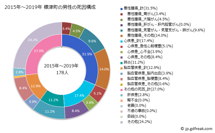 グラフ 年次 標津町(北海道)の死亡原因の構成と死亡リスク格差(全国比) 2015年～2019年 標津町の男性の死因構成