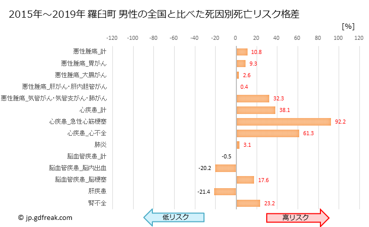 グラフ 年次 羅臼町(北海道)の死亡原因の構成と死亡リスク格差(全国比) 羅臼町 男性の全国と比べた死因別死亡リスク格差