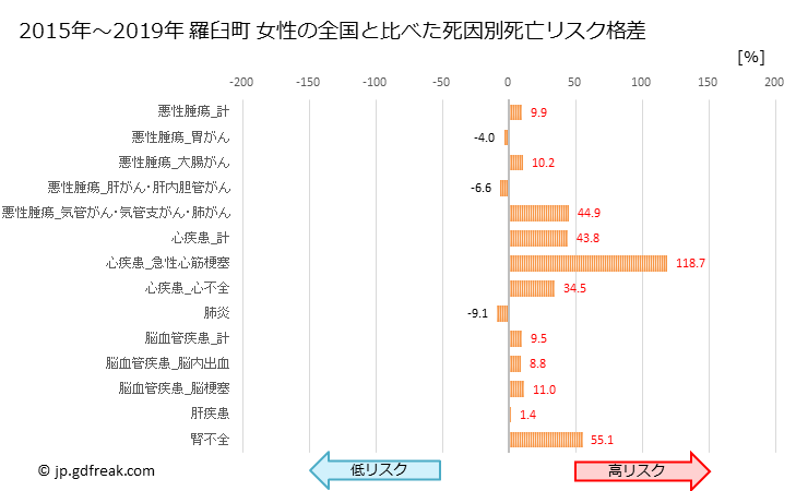 グラフ 年次 羅臼町(北海道)の死亡原因の構成と死亡リスク格差(全国比) 羅臼町 女性の全国と比べた死因別死亡リスク格差