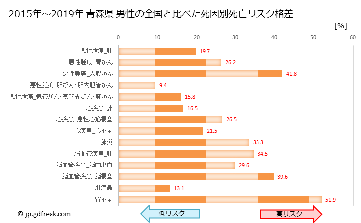 グラフ 年次 青森県の死亡原因の構成と死亡リスク格差(全国比) 青森県 男性の全国と比べた死因別死亡リスク格差
