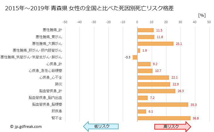 グラフ 年次 青森県の死亡原因の構成と死亡リスク格差(全国比) 青森県 女性の全国と比べた死因別死亡リスク格差
