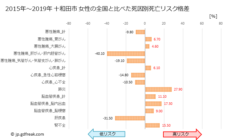 グラフ 年次 十和田市(青森県)の死亡原因の構成と死亡リスク格差(全国比) 十和田市 女性の全国と比べた死因別死亡リスク格差
