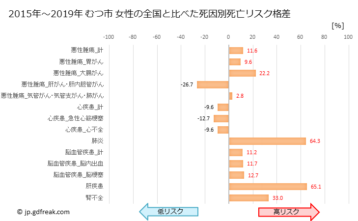 グラフ 年次 むつ市(青森県)の死亡原因の構成と死亡リスク格差(全国比) むつ市 女性の全国と比べた死因別死亡リスク格差