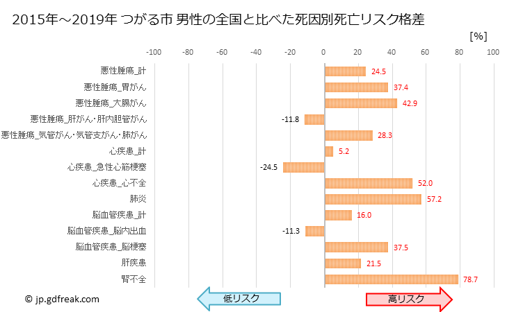 グラフ 年次 つがる市(青森県)の死亡原因の構成と死亡リスク格差(全国比) つがる市 男性の全国と比べた死因別死亡リスク格差