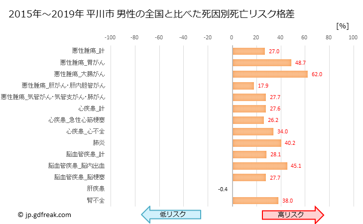 グラフ 年次 平川市(青森県)の死亡原因の構成と死亡リスク格差(全国比) 平川市 男性の全国と比べた死因別死亡リスク格差
