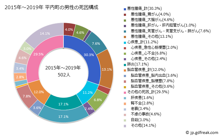 グラフ 年次 平内町(青森県)の死亡原因の構成と死亡リスク格差(全国比) 2015年～2019年 平内町の男性の死因構成