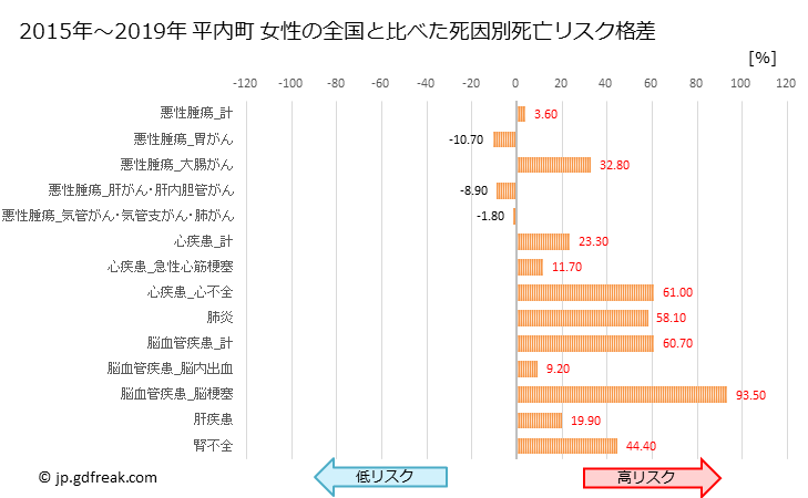 グラフ 年次 平内町(青森県)の死亡原因の構成と死亡リスク格差(全国比) 平内町 女性の全国と比べた死因別死亡リスク格差