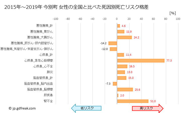 グラフ 年次 今別町(青森県)の死亡原因の構成と死亡リスク格差(全国比) 今別町 女性の全国と比べた死因別死亡リスク格差