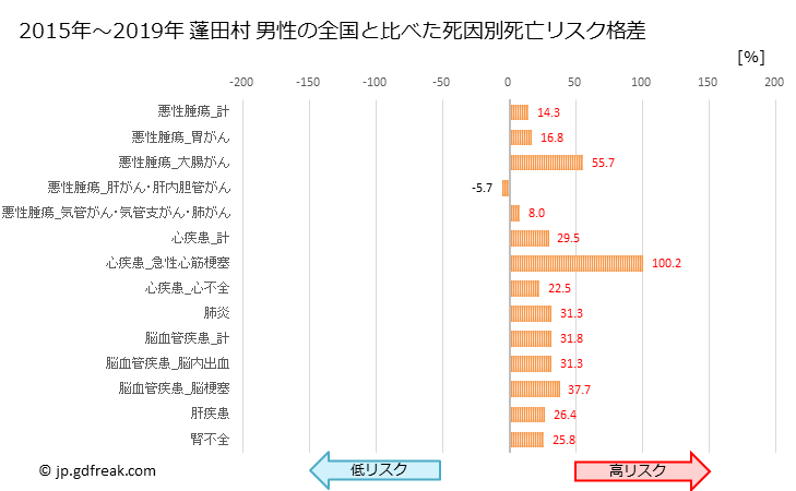 グラフ 年次 蓬田村(青森県)の死亡原因の構成と死亡リスク格差(全国比) 蓬田村 男性の全国と比べた死因別死亡リスク格差