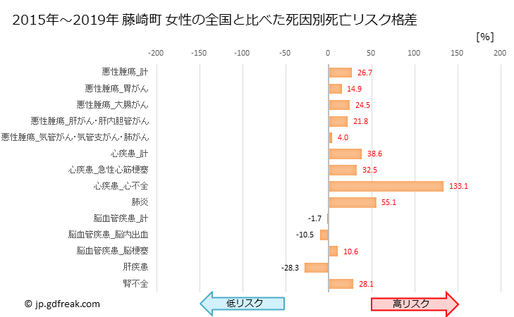 グラフ 年次 藤崎町(青森県)の死亡原因の構成と死亡リスク格差(全国比) 藤崎町 女性の全国と比べた死因別死亡リスク格差