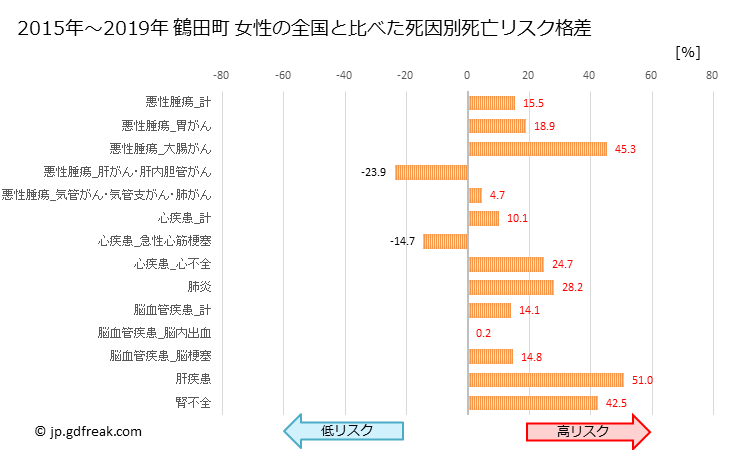 グラフ 年次 鶴田町(青森県)の死亡原因の構成と死亡リスク格差(全国比) 鶴田町 女性の全国と比べた死因別死亡リスク格差