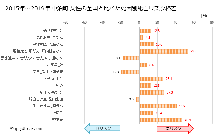 グラフ 年次 中泊町(青森県)の死亡原因の構成と死亡リスク格差(全国比) 中泊町 女性の全国と比べた死因別死亡リスク格差