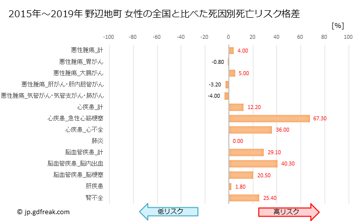 グラフ 年次 野辺地町(青森県)の死亡原因の構成と死亡リスク格差(全国比) 野辺地町 女性の全国と比べた死因別死亡リスク格差