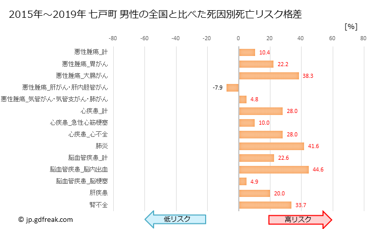 グラフ 年次 七戸町(青森県)の死亡原因の構成と死亡リスク格差(全国比) 七戸町 男性の全国と比べた死因別死亡リスク格差
