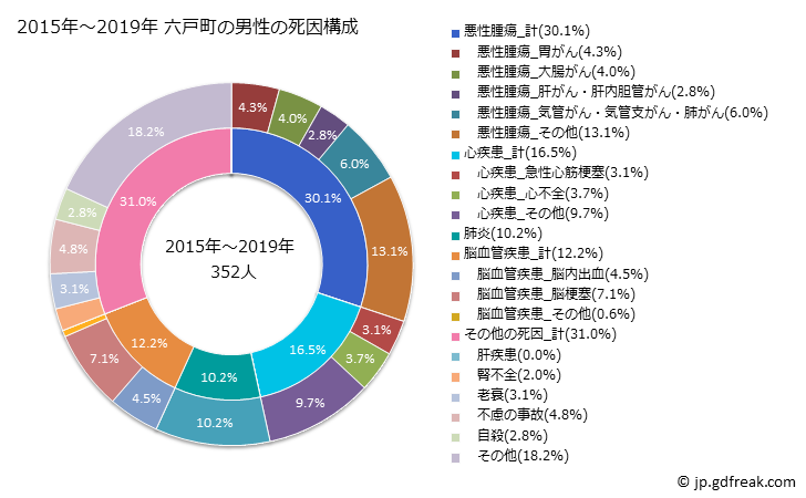 グラフ 年次 六戸町(青森県)の死亡原因の構成と死亡リスク格差(全国比) 2015年～2019年 六戸町の男性の死因構成