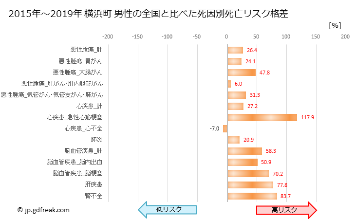 グラフ 年次 横浜町(青森県)の死亡原因の構成と死亡リスク格差(全国比) 横浜町 男性の全国と比べた死因別死亡リスク格差