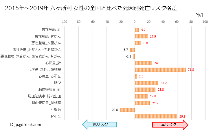 グラフ 年次 六ヶ所村(青森県)の死亡原因の構成と死亡リスク格差(全国比) 六ヶ所村 女性の全国と比べた死因別死亡リスク格差